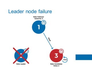 Leader node failure
 