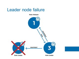 Leader node failure
 