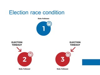 Election race condition
 