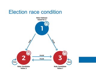 Election race condition
 