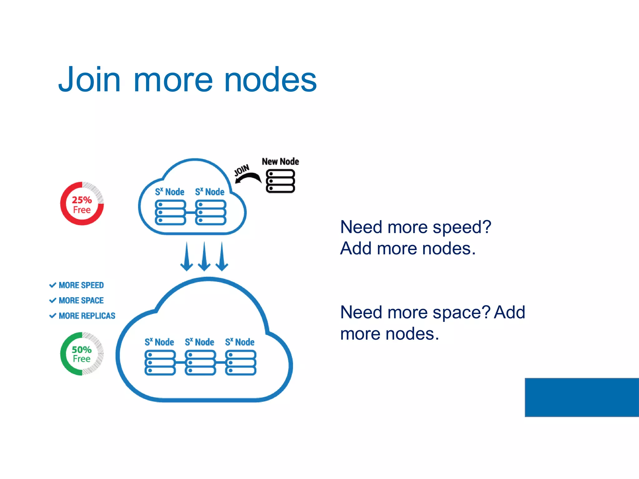 Need more speed?
Add more nodes.
Need more space?Add
more nodes.
Join more nodes
 