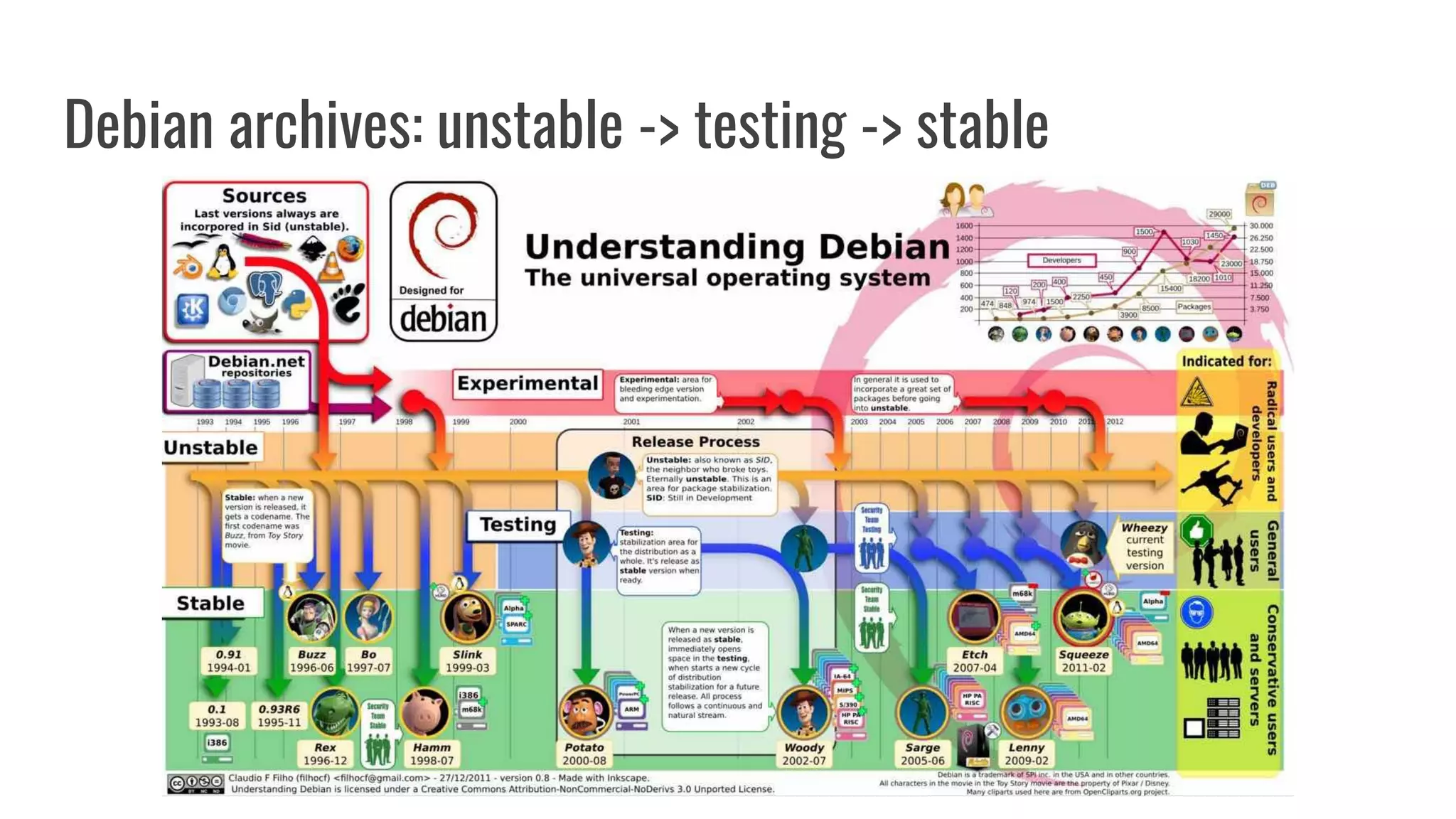 Debian archives: unstable -> testing -> stable
 