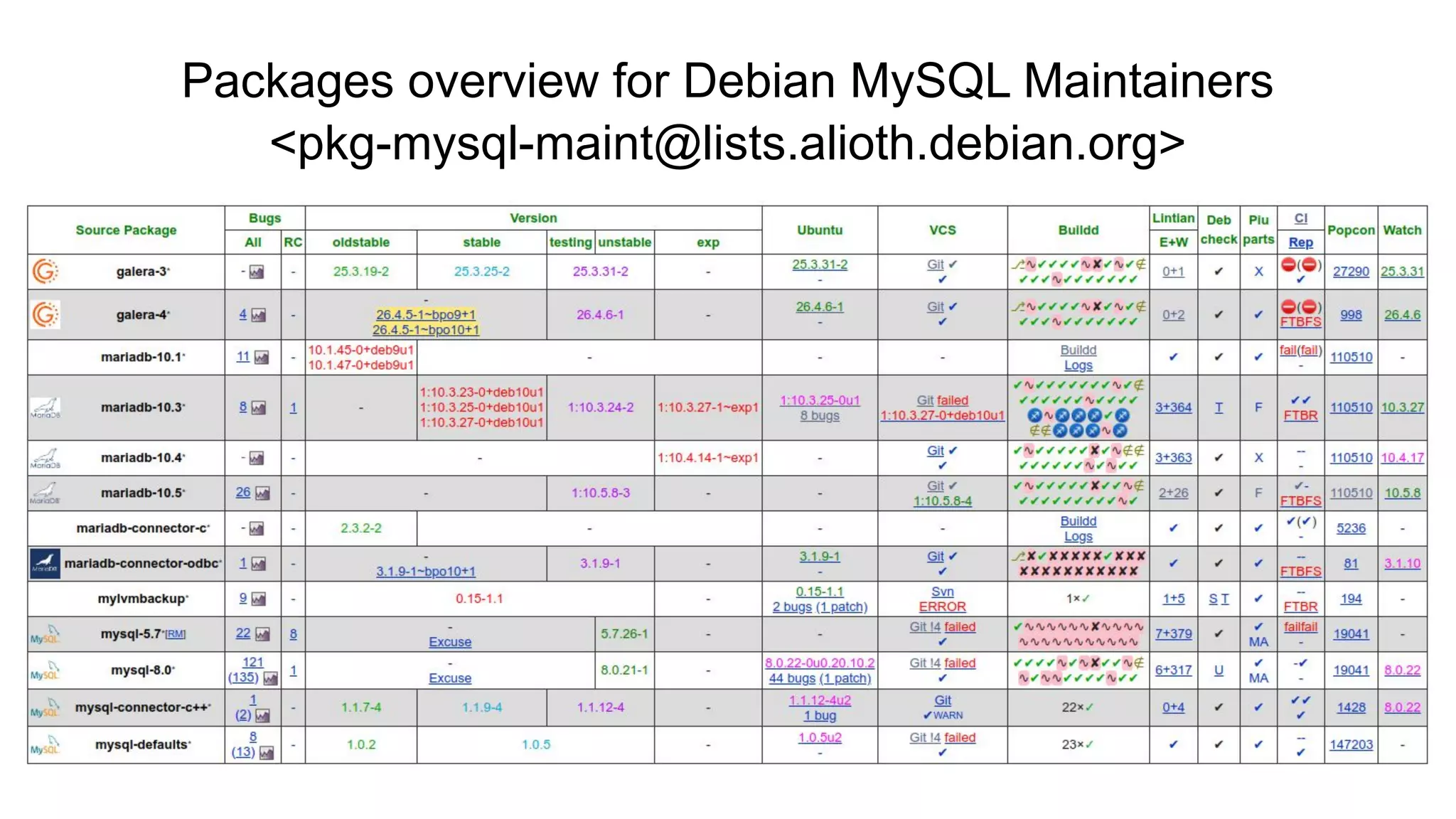 Packages overview for Debian MySQL Maintainers
<pkg-mysql-maint@lists.alioth.debian.org>
 