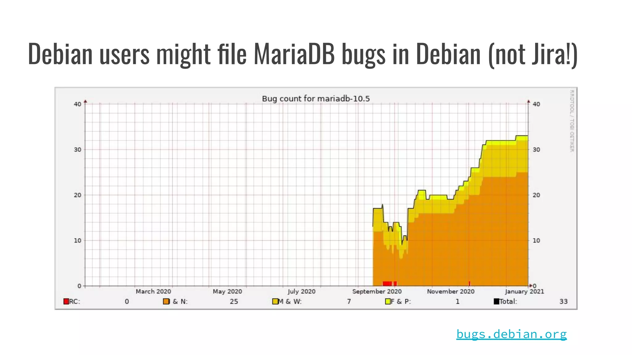 Debian users might ﬁle MariaDB bugs in Debian (not Jira!)
bugs.debian.org
 