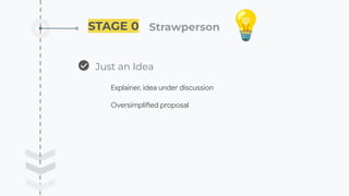 STAGE 0 💡
Strawperson
Just an Idea
Explainer, idea under discussion
Oversimplified proposal
 
