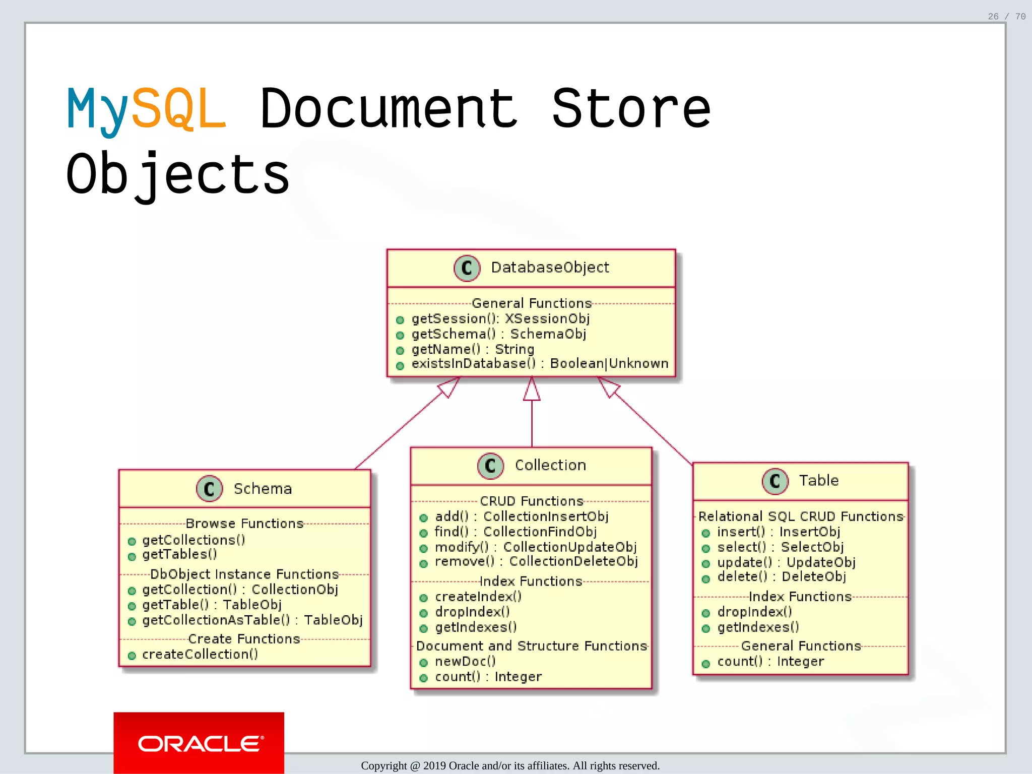 2/6/2019 FOSDEM MySQL, MariaDB & Friends Devroom: MySQL 8.0 Document Store - How to Mix NoSQL & SQL in MySQL 8.0 ﬁle:///home/fred/ownCloud/Presentations/ORACLE/FOSDEM2019/MySQL%208.0%20Document%20Store/pres.html#1 26/70 MySQL Document Store Objects Copyright @ 2019 Oracle and/or its affiliates. All rights reserved. 26 / 70 