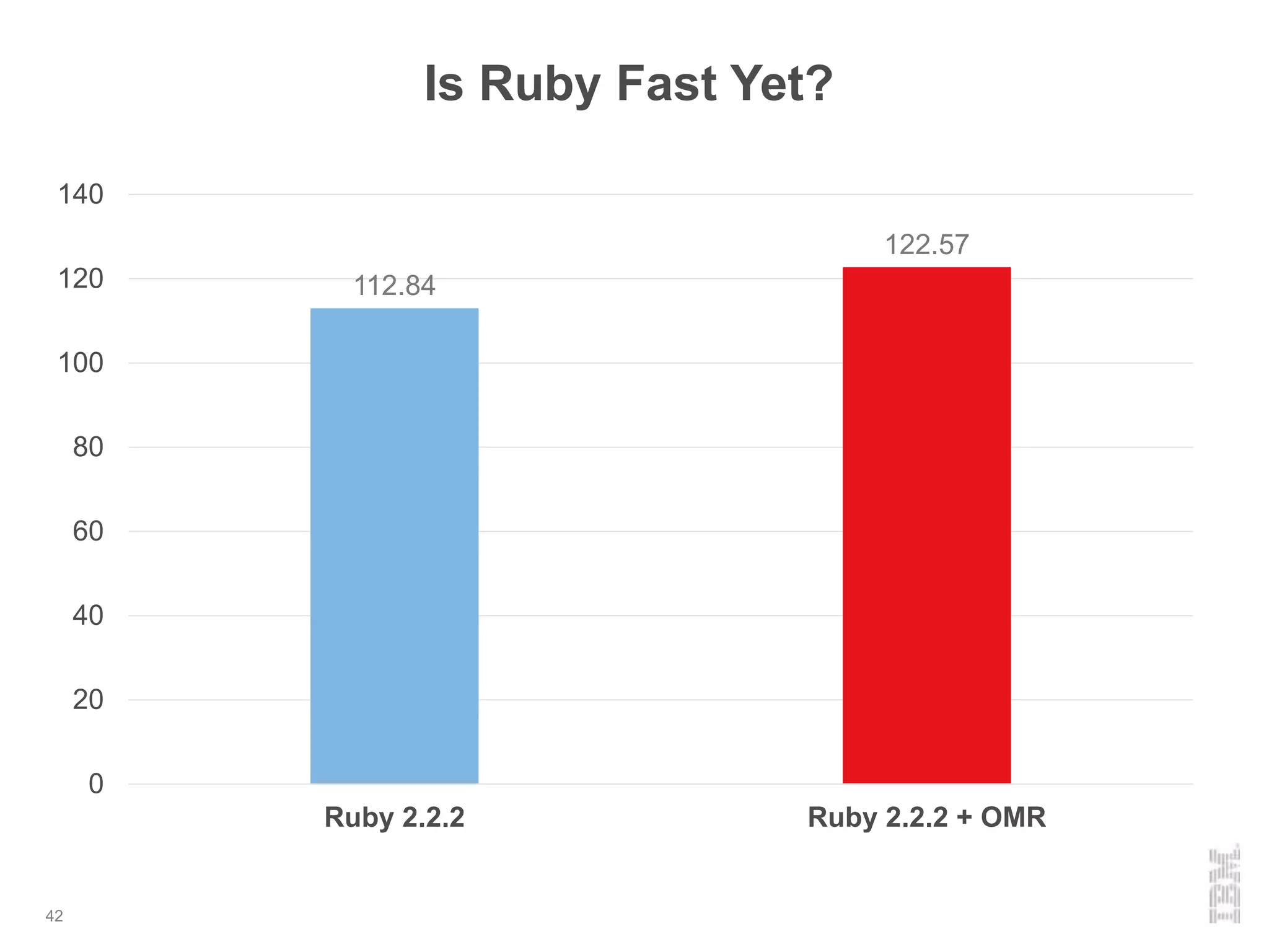 42
112.84
122.57
0
20
40
60
80
100
120
140
Ruby 2.2.2 Ruby 2.2.2 + OMR
Is Ruby Fast Yet?
 