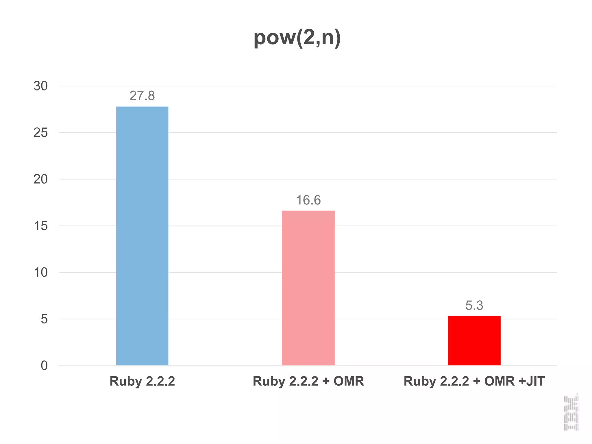 27.8
16.6
5.3
0
5
10
15
20
25
30
Ruby 2.2.2 Ruby 2.2.2 + OMR Ruby 2.2.2 + OMR +JIT
pow(2,n)
 