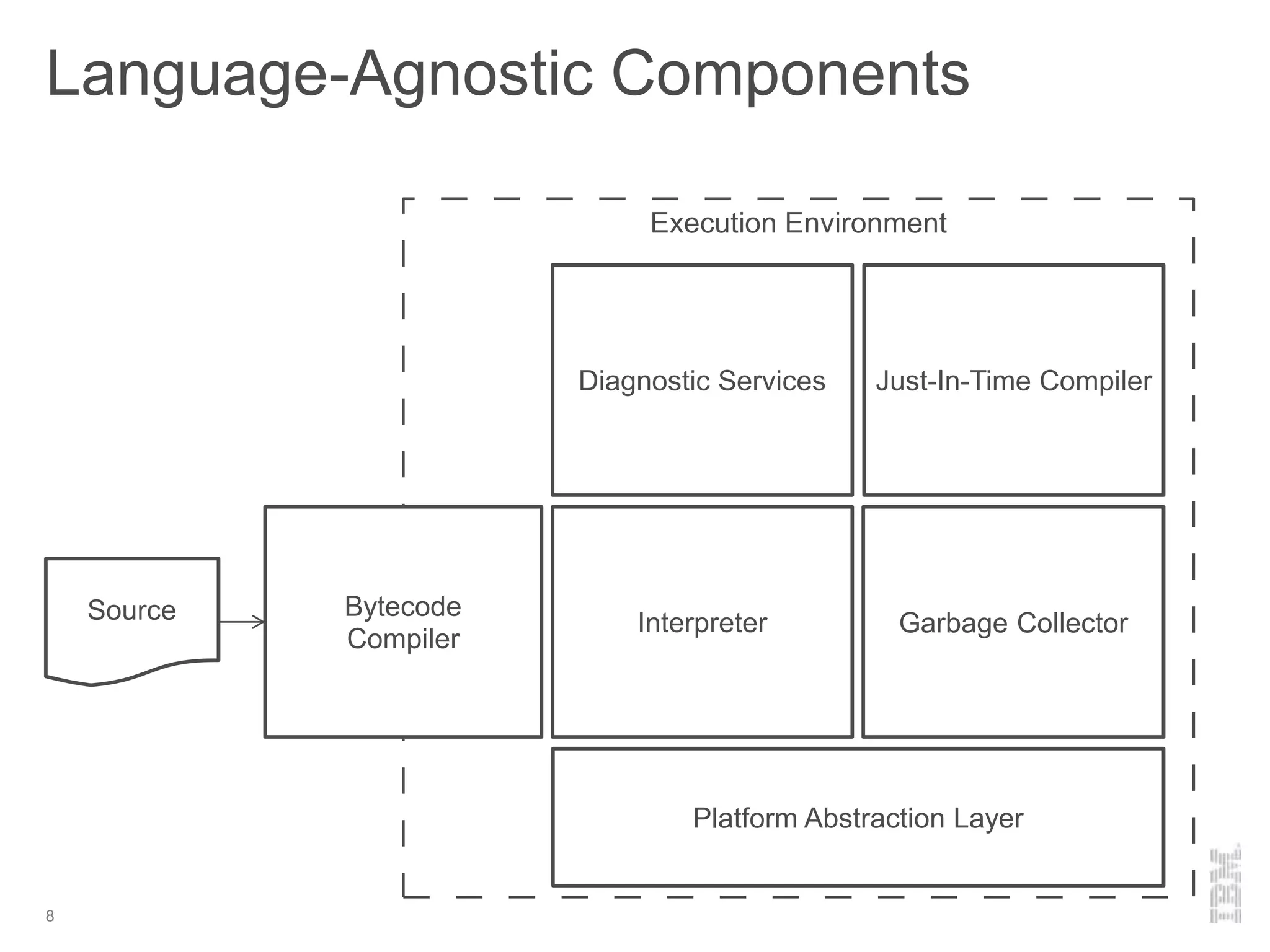 Execution Environment
Language-Agnostic Components
Platform Abstraction Layer
Garbage Collector
Diagnostic Services
Source Code Bytecode/AST
Compiler
8
Just-In-Time Compiler
InterpreterSource Bytecode
Compiler
Interpreter
 
