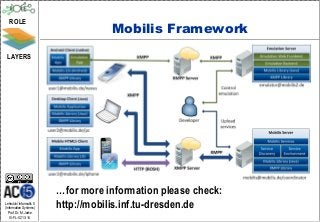 ROLE
                                    Mobilis Framework
 LAYERS




                         …for more information please check:
Lehrstuhl Informatik 5
(Information Systems)    http://mobilis.inf.tu-dresden.de
   Prof. Dr. M. Jarke
  I5-FL-0213-14
 