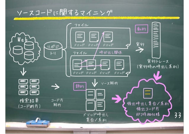Fose10 ミニチュートリアル データマイニング技術を応用したソフトウェア構築 保守支援 Fose10 ミニチュートリアル データマイニング技術を応用したソフトウェア構築 保守支援