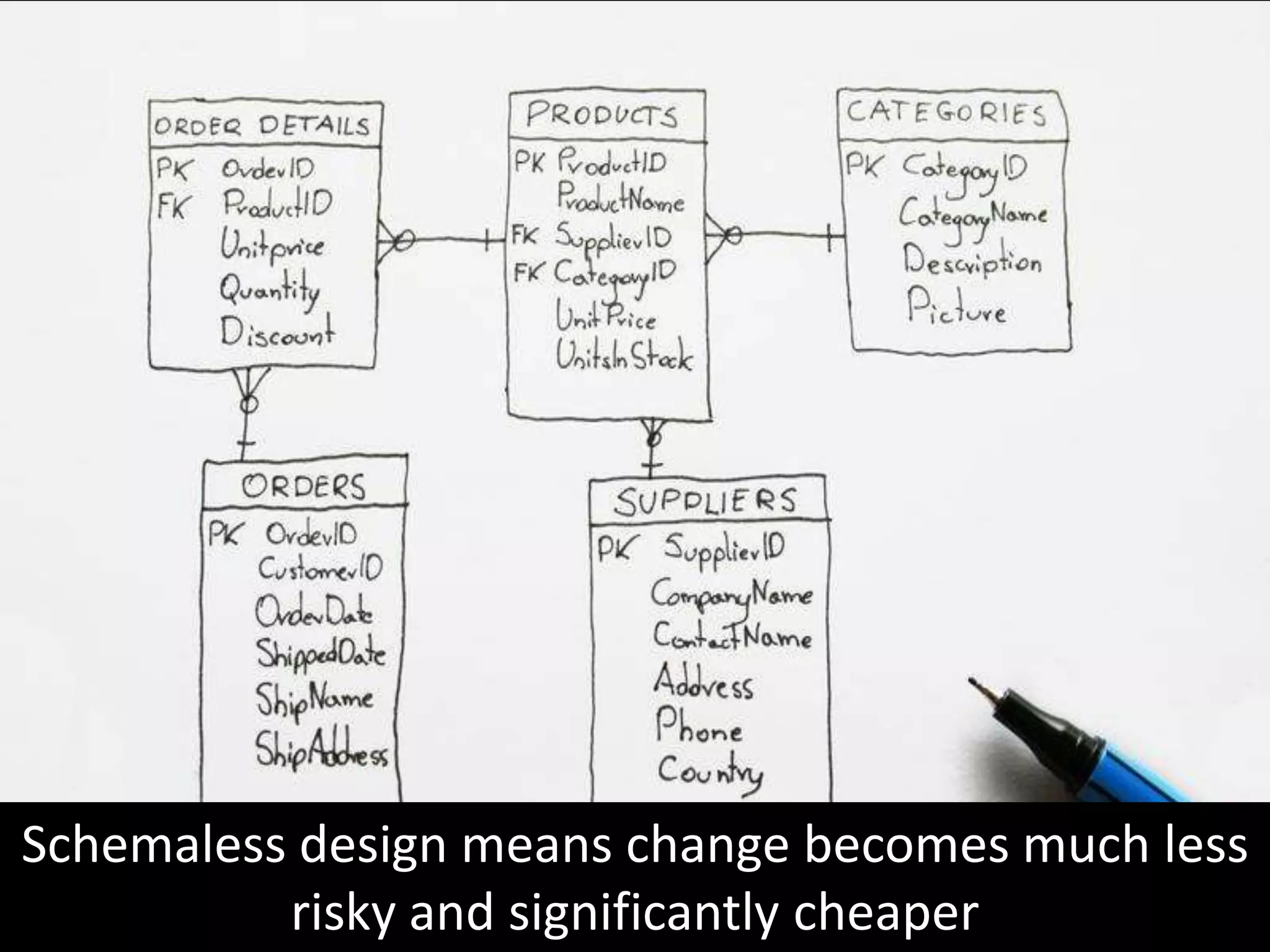 Schemaless design means change becomes much less
          risky and significantly cheaper
 