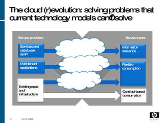 The cloud (r)evolution: solving problems that current technology models can’t solve  Jun 8, 2009 Technology over the internet Service providers Service users Existing apps and infrastructure Contract-based consumption Services and data break apart New connections Information relevance Multi-tenant applications New capabilities Flexible consumption New access EaaS 