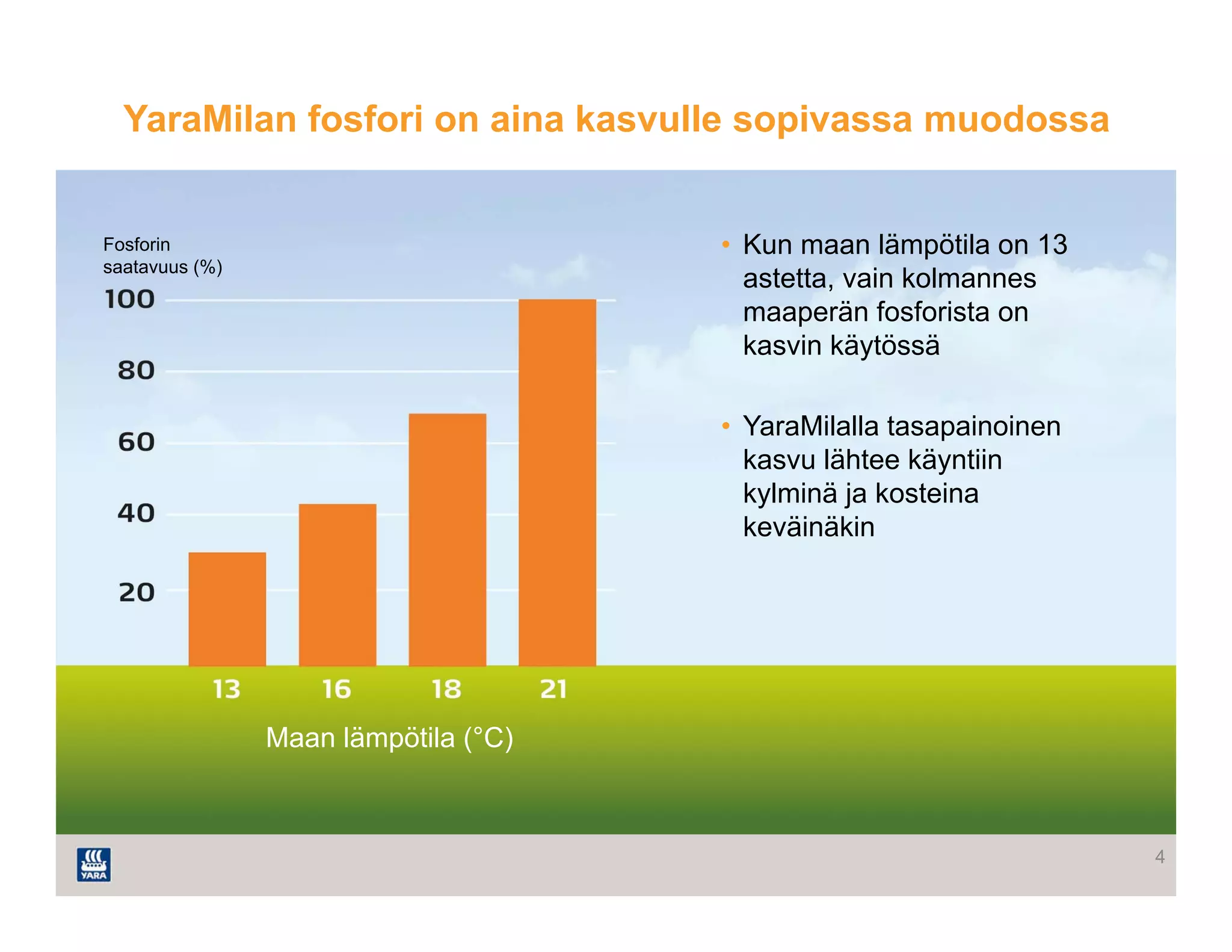 4
YaraMilan fosfori on aina kasvulle sopivassa muodossa
• Kun maan lämpötila on 13
astetta, vain kolmannes
maaperän fosforista on
kasvin käytössä
• YaraMilalla tasapainoinen
kasvu lähtee käyntiin
kylminä ja kosteina
keväinäkin
Maan lämpötila (°C)
Fosforin
saatavuus (%)
 