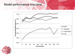 Model performance over time
 