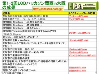 第1-2回LODハッカソン関西in大阪
の成果
成果名 LODチャレンジへの応募
大阪市の施設情報・防災情報のLOD＋検索 データセット部門：ｄ030
申請手続きサポートツール-スマート申請- アイデア部門: i001
SPARQL Timeliner ～水都大阪の橋～
SPARQL Timeliner ～鉄道開業年～
SPARQL Timeliner ～ゆるきゃら～
SPAQRLTimeliner用のクエリを生成するWebアプリ
（SPARQL Mapper）
アプリケーション部門:a112
聖火リレー大阪版を作ってみました
大阪都市景観×YouTube データセット部門：ｄ040
大阪市さんからご提供いただいた全データを地図上にマップし
て色分け
大阪市の統計情報一覧のLOD データセット部門:d037
大阪市の工業推移（統計データ）のLOD データセット部門：d014
大阪市工業推移の可視化 ビジュアライゼーション部門：v003
大阪市の統計情報の検索
R言語を用いた大阪市の年齢別人口推移表の可視化-年代別・
区別の男女比のモーショングラフ
簡易SPARQLツール 基盤技術部門：b004
簡易LOD検索サイト作成ツール 基盤技術部門：b005
2014/6/28 25
http://lodosaka.hozo.jp/
 
