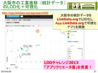 大阪市の工業推移（統計データ）
のLOD化＋可視化
2014/6/28 27
大阪市の統計データを
LinkData.orgでLOD化し，
Ａｐｐ.LinkData.orgで可視化
アプリを開発
http://app.linkdata.org/app/app1s536i
LODチャレンジ2013
「アプリクリエータ賞」を受賞！
 