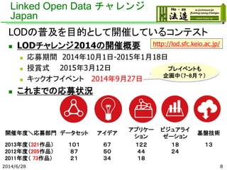 開催年度＼応募部門 データセット アイデア
アプリケー
ション
ビジュアライ
ゼーション
基盤技術
2013年度（321作品）
2012年度（205作品）
2011年度（ 73作品）
１０１
８７
２１
６７
５０
３４
１２２
４４
１８
１８
２４
１３
Linked Open Data チャレンジ
Japan
LODの普及を目的として開催しているコンテスト
 LODチャレンジ2014の開催概要
 応募期間 2014年10月1日-2015年1月18日
 授賞式 2015年3月12日
 キックオフイベント 2014年9月27日
 これまでの応募状況
2014/6/28 8
プレイベントも
企画中（7-8月？）
http://lod.sfc.keio.ac.jp/
 