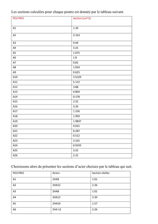 Les sections calculées pour chaque poutre est donnée par le tableau suivant.
POUTRES Section (cm^2)
A1 1.39
A2 2.163
A3 0.94
A4 3.25
A5 1.075
A6 1.8
A7 0.82
A8 1.054
A9 0.625
A10 3.5529
A11 5.112
A12 3.88
A13 0.864
A14 0.178
A15 2.32
A16 3.34
A17 1.226
A18 1.993
A19 1.9837
A20 4.031
A21 0.287
A22 0.512
A23 3.101
A24 0.9243
A25 3.25
A26 2.31
Choisissons alors de présenter les sections d’acier choisies par le tableau qui suit.
POUTRES Aciers Section réelles
A1 2HA8 1.01
A2 2HA12 2.26
A3 2HA8 1.01
A4 3HA12 3.39
A5 2HA10 1.57
A6 2HA 12 2.26
 