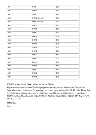 A7 2HA 8 1.01
A8 2HA 10 1.57
A9 2HA 8 1.01
A10 2HA 10 ; 2HA 12 3.83
A11 4HA 8 ; 4HA 10 5.15
A12 5HA 10 3.93
A13 2HA 10 1.57
A14 2HA 6 0.57
A15 3HA 10 2.36
A16 3HA 10 2.36
A17 3HA12 3.39
A18 2HA 10 1.57
A19 2HA 12 2.26
A20 4HA 12 4.52
A21 2HA6 0.57
A22 2 HA 6 0.57
A23 4HA10 3.14
A24 2HA 8 1.01
A25 3HA 12 3.99
A26 3HA 10 2.36
Vérification de la fissuration et de la flèche
Rigoureusement on doit vérifier chaque poutre par rapport aux éventuelles fissurations.
Cependant nous choisissons de regrouper les poutres par section (20, 30, 40, 50). De ce fait
on vérifie pour chaque catégorie la poutre qui reçoit la plus grande charge. Il s’agit des
poutres A11, A15, A40, A17 respectivement pour les catégories de section 15* 50, 15* 30,
15* 40, 15* 20.
Poutre A11
On a
 