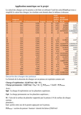 Application numérique sur le projet
Le calcul des charges sur les poutres a été faite en utilisant l’outil de calcul Excel qui nous a
simplifié le calcul des charges, les résultats sont donnés dans le tableau ci-dessous.
Poutre
longueur
transversale Predimensionnemnt largeur hauteur
Poids
propre
poutre
KN/m
charge
permanant
KN/m eploitation
A1 2,56 0,256 15 30 1,125 6,795 0
A2 4,46 0,446 15 50 1,875 9,55605 2,2725
A3 2,53 0,253 15 30 1,125 8,97025 0,8475
A4 4,46 0,446 15 50 1,875 15,22605 2,2725
A5 3,22 0,322 15 40 1,5 8,972034161 0,703560372
A6 3,56 0,356 15 40 1,5 10,201 2,17525
A7 3,23 0,323 15 40 1,5 7,17 0
A8 2,32 0,232 15 30 1,125 11,58615 1,4175
A9 2,09 0,209 15 20 0,75 6,42 0
A10 4,04 0,404 15 50 1,875 13,23154773 5,926782178
A11 5,31 0,531 15 50 1,875 16,20496408 2,464052533
A12 5,03 0,503 15 50 1,875 13,76275 2,4225
A13 2,53 0,253 15 30 1,125 12,9375 4,0375
A14 1,13 0,113 15 20 0,75 6,42 0
A15 3,03 0,303 15 30 1,125 14,12214455 1,92
A16 3,35 0,335 15 40 1,5 14,41628169 3,99
A17 1,9 0,19 15 20 0,75 12,12675 4,4325
A18 2,53 0,253 15 30 1,125 13,5515 6,0475
A19 3,35 0,335 15 40 1,5 13,86853169 1,5675
A20 3,97 0,397 15 40 1,5 18,9895 4,605
A21 1,13 0,113 15 20 0,75 7,4105 2,595
A22 1,9 0,19 15 20 0,75 6,42 0
A23 3,99 0,399 15 40 1,5 13,8305 2,595
A24 3,03 0,303 15 30 1,125 6,795 0
A25 2,54 0,254 15 50 1,875 22,38521949 8,7985125
A26 3,03 0,303 15 30 1,125 14,12214455 1,92
Descente des charges des poteaux
La formule de la descente de charges sur un poteau est exprimée comme suit:
Charge d’exploitation : Q (KN/m) =Qi × Si ;
Charge permanente : G(KN/m) = Gpi × Si + ∑ P.Ppoutres × Lxi/2 + P.PPoteau.
Avec :
Qpi : la charge d’exploitation sur les planchers supérieurs.
Gpi : la charge permanente sur les planchers supérieurs ;
Si : l’aire de la surface du plancher supportée par le poteau (1/4 de surface de chaque
carreau
plancher) ;
Lxi : portée entre axe de la poutre appuyant sur le poteau.
P.PPoteau = section du poteau× hauteur× densité du béton (25KN/m3
 
