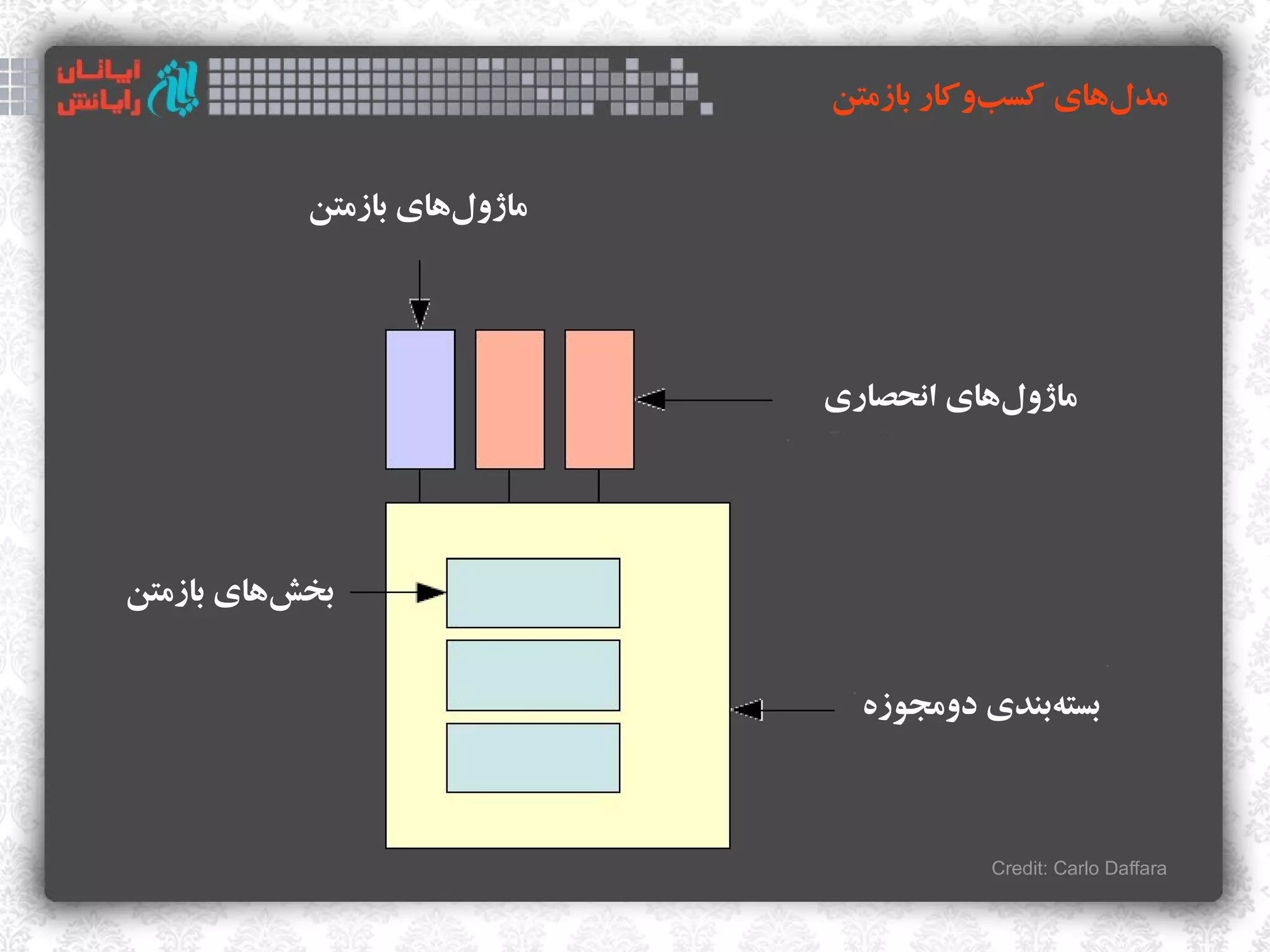 ‫مدلهای کسبوکار بازمتن‬
                                        ‫‌‬      ‫‌‬


           ‫ماژولهای بازمتن‬
                     ‫‌‬




                             ‫ماژولهای انحصاری‬
                                        ‫‌‬




‫بخشهای بازمتن‬
          ‫‌‬


                               ‫بستهبندی دومجوزه‬
                                           ‫‌‬



                                       ‫‪Credit: Carlo Daffara‬‬
 