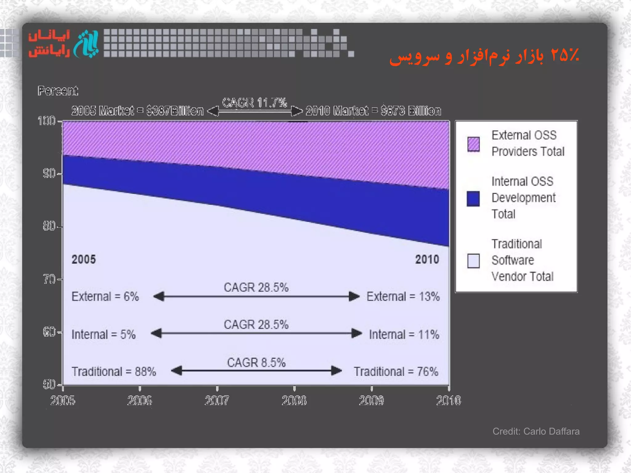 ‫٪۵۲ بازار نرمافزار و سرویس‬
             ‫‌‬




              ‫‪Credit: Carlo Daffara‬‬
 