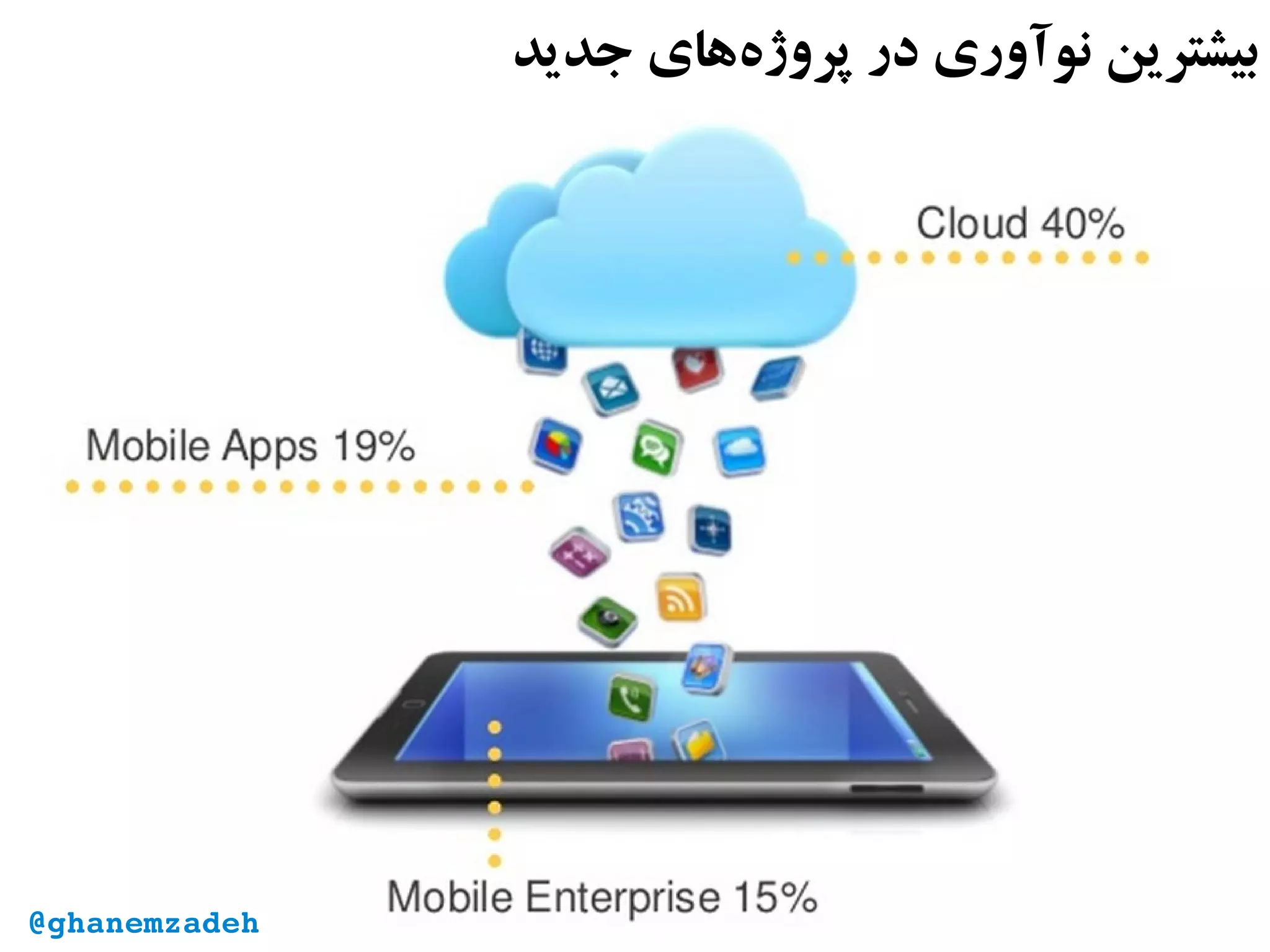 ‫جدید‬ ‫‌های‬‫ه‬‫پروژ‬ ‫در‬ ‫نوآوری‬ ‫بیشترین‬
@ghanemzadeh
 