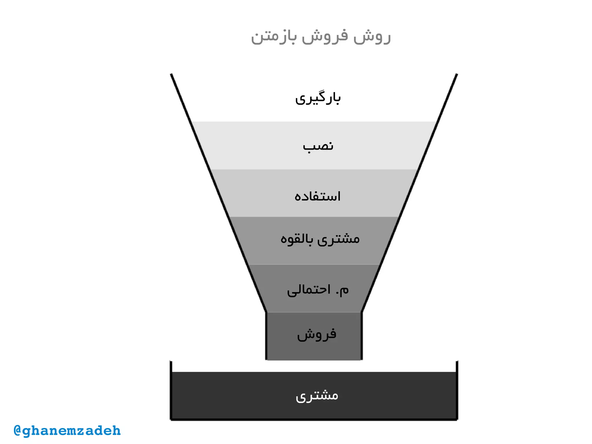 ‫بازمتن‬ ‫فروش‬ ‫روش‬
‫فروش‬
‫مشتری‬
‫احتمالی‬ .‫م‬
‫بالقوه‬ ‫مشتری‬
‫استفاده‬
‫نصب‬
‫بارگیری‬
@ghanemzadeh
 