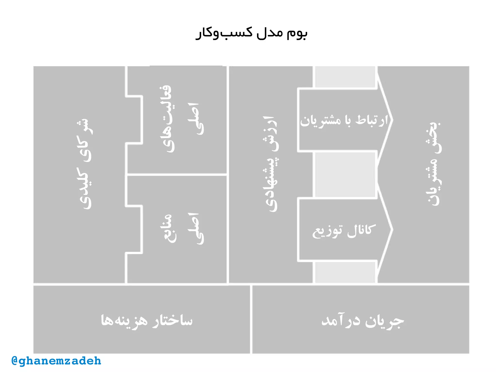 ‫‌وکار‬‫ب‬‫کس‬ ‫مدل‬ ‫بوم‬
‫مشتریان‬‫بخش‬
‫پیشنهادی‬‫ارزش‬
‫کلیدی‬‫شرکای‬
‫‌های‬‫ت‬‫فعالی‬
‫اصلی‬
‫منابع‬
‫اصلی‬
‫‌ها‬‫ه‬‫هزین‬ ‫ساختار‬ ‫درآمد‬ ‫جریان‬
‫مشتریان‬ ‫با‬ ‫ارتباط‬
‫توزیع‬ ‫کانال‬
@ghanemzadeh
 
