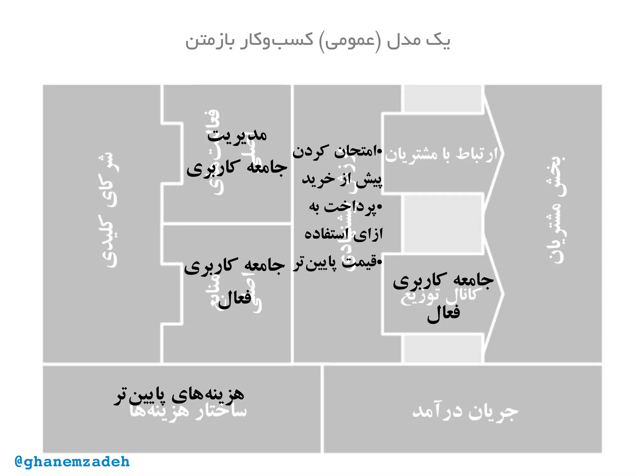 ‫بازمتن‬ ‫‌وکار‬‫ب‬‫کس‬ (‫)عمومی‬ ‫مدل‬ ‫یک‬
●‫کردن‬ ‫امتحان‬
‫خرید‬ ‫از‬ ‫پیش‬
●‫به‬ ‫پرداخت‬
‫استفاده‬ ‫ازای‬
●‫‌تر‬‫ن‬‫پایی‬ ‫قیمت‬‫کاربری‬ ‫جامعه‬
‫فعال‬
‫‌تر‬‫ن‬‫پایی‬ ‫‌های‬‫ه‬‫هزین‬
‫کاربری‬ ‫جامعه‬
‫فعال‬
‫مدیریت‬
‫کاربری‬ ‫جامعه‬
@ghanemzadeh
 