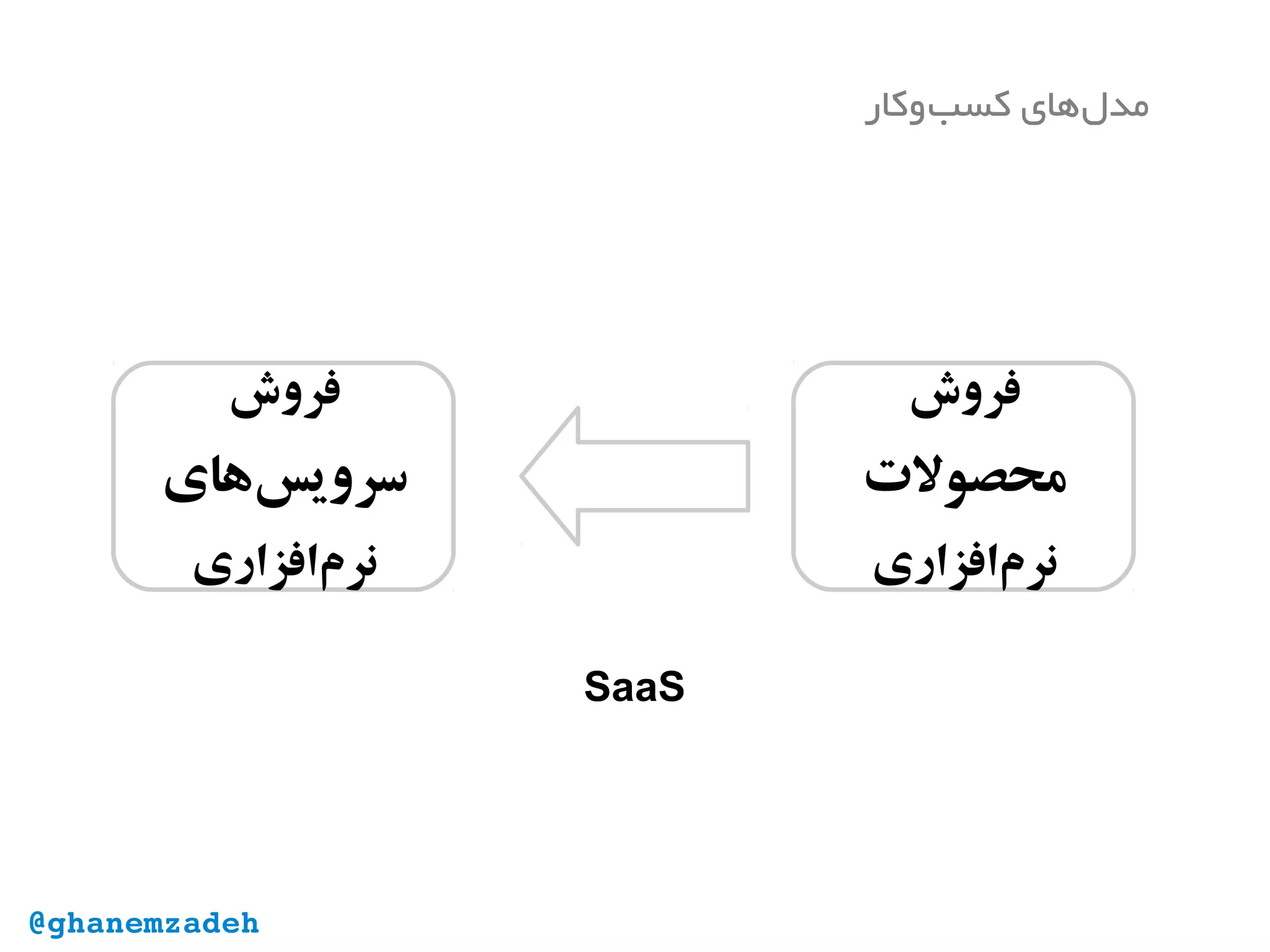 ‫فروش‬
‫‌های‬‫س‬‫سروی‬
‫‌افزاری‬‫م‬‫نر‬
‫فروش‬
‫محصولت‬
‫‌افزاری‬‫م‬‫نر‬
SaaS
‫‌وکار‬‫ب‬‫کس‬ ‫‌های‬‫ل‬‫مد‬
@ghanemzadeh
 