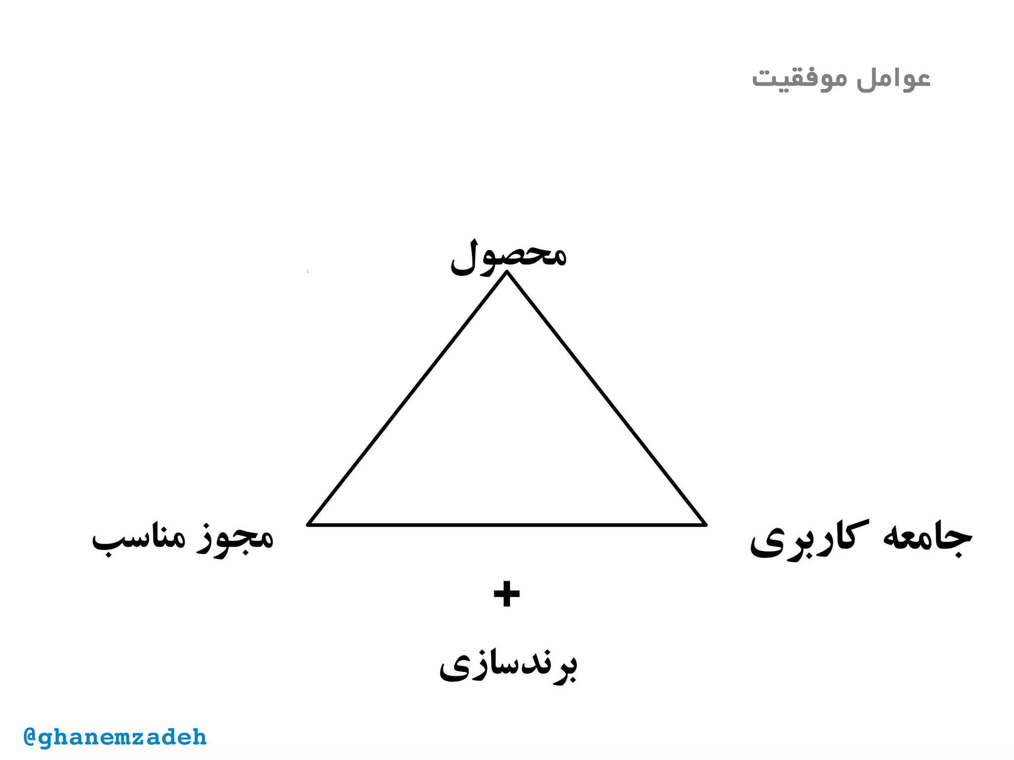 ‫محصول‬
‫کاربری‬ ‫جامعه‬‫مناسب‬ ‫مجوز‬
+
‫برندسازی‬
‫موفقیت‬ ‫عوامل‬
@ghanemzadeh
 