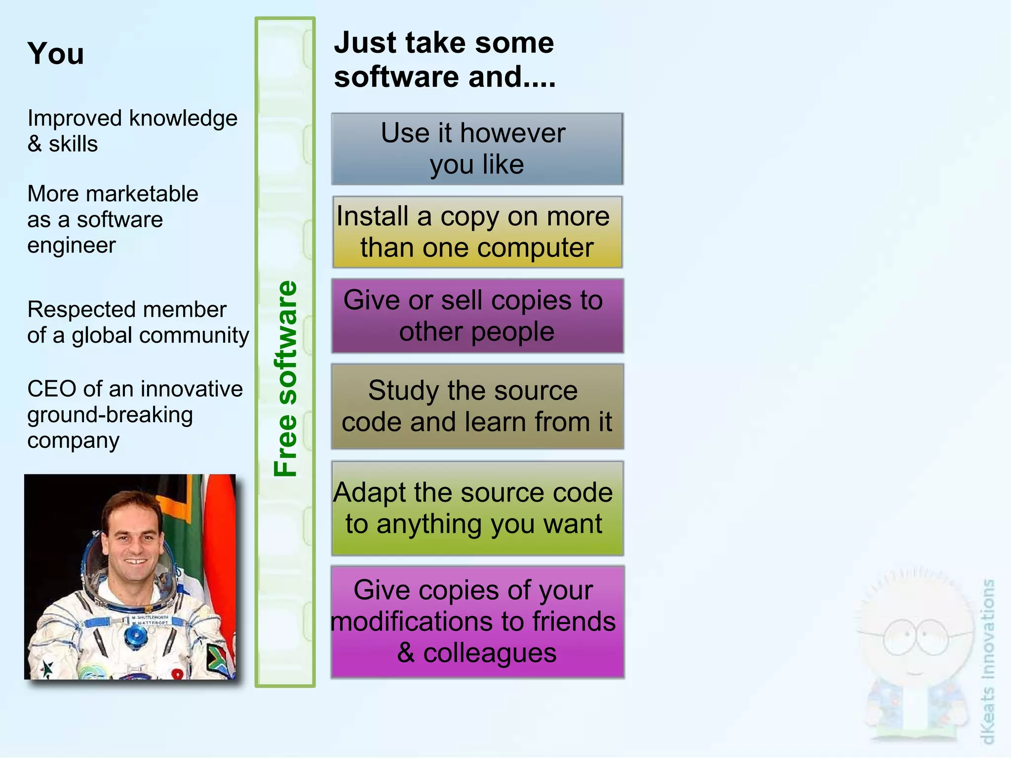 Use it however  you like Install a copy on more  than one computer Give or sell copies to  other people Study the source  code and learn from it Adapt the source code  to anything you want   Give copies of your  modifications to friends  &  colleagues Respected member of a global community More marketable as a software  engineer Just take some  software and.... Free software Improved knowledge & skills You CEO of an innovative ground-breaking  company 