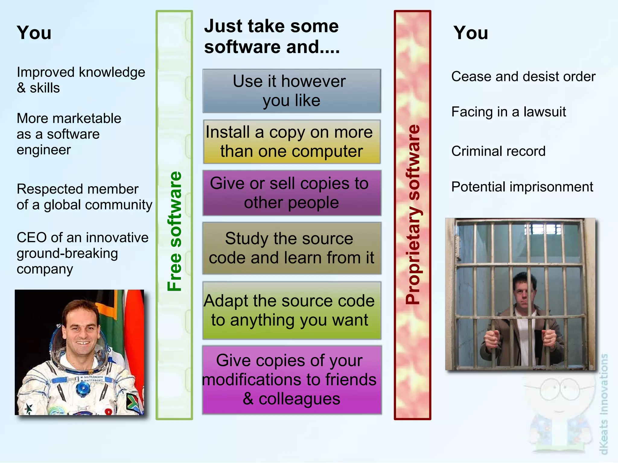 Use it however  you like Install a copy on more  than one computer Give or sell copies to  other people Study the source  code and learn from it Adapt the source code  to anything you want   Give copies of your  modifications to friends  &  colleagues Respected member of a global community Facing in a lawsuit More marketable as a software  engineer Criminal record Just take some  software and.... Proprietary software Free software Improved knowledge & skills You Cease and desist order You Potential imprisonment CEO of an innovative ground-breaking  company 