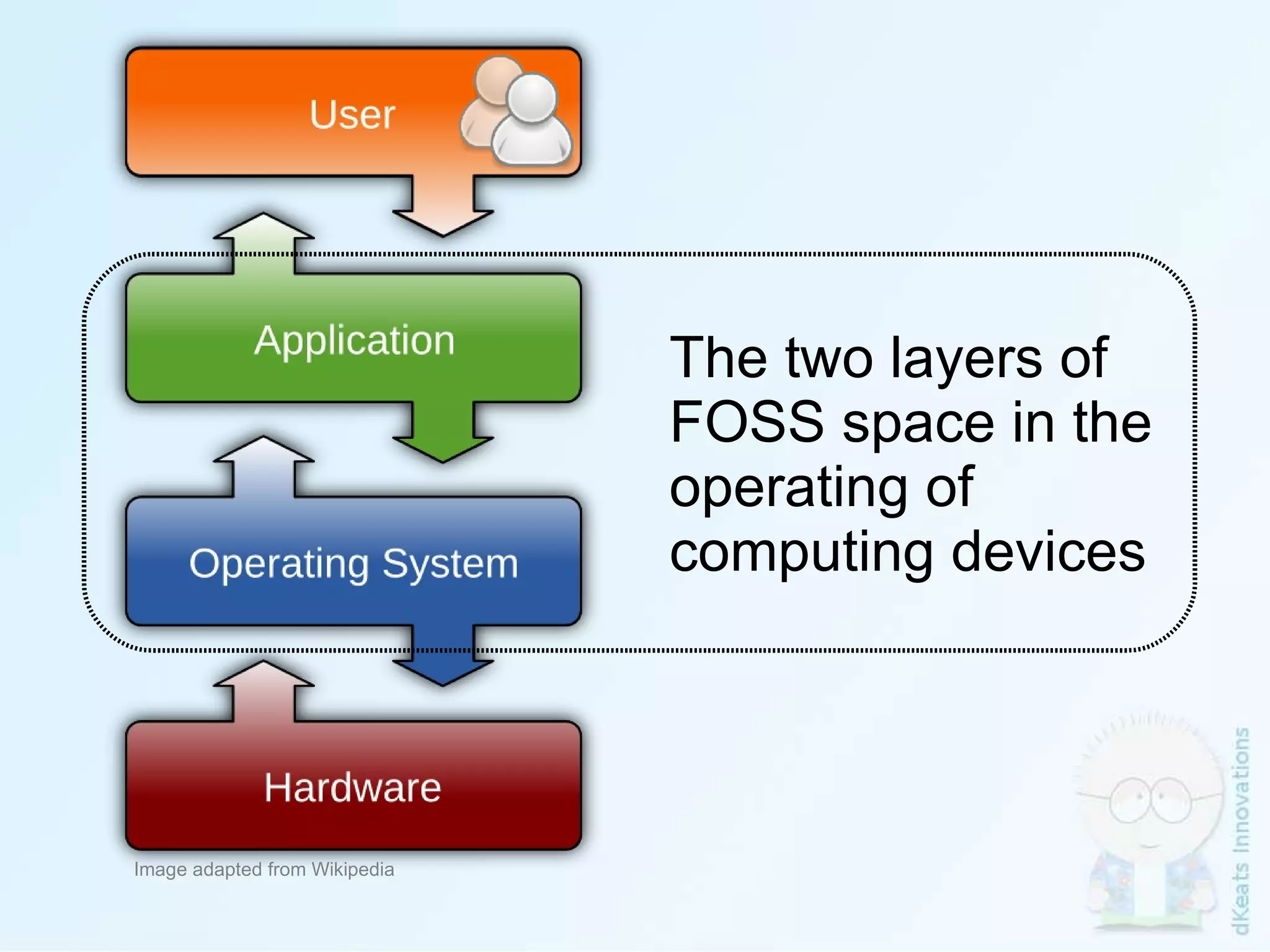 Image adapted from Wikipedia The two layers of  FOSS space in the  operating of computing devices 