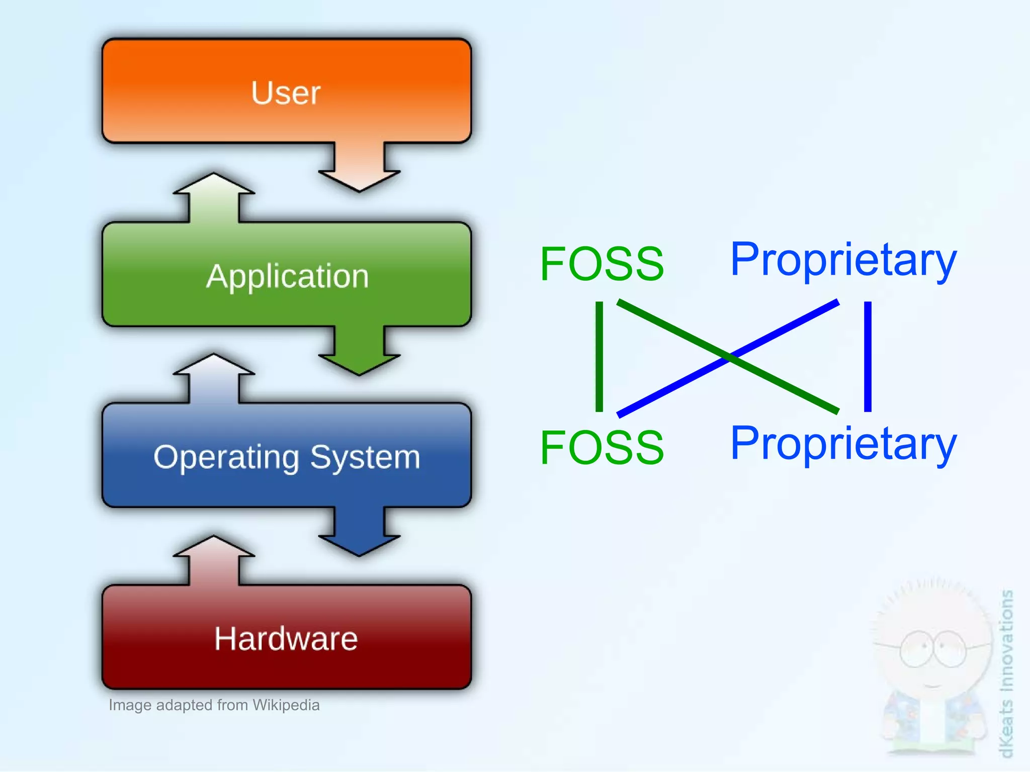 FOSS Proprietary FOSS Proprietary Image adapted from Wikipedia 