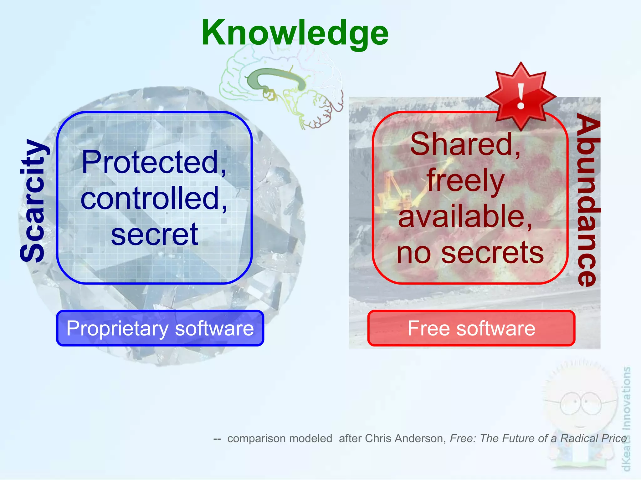 Scarcity Abundance Knowledge --  comparison modeled  after Chris Anderson,  Free: The Future of a Radical Price Protected, controlled, secret Shared,  freely  available,  no secrets Proprietary software Free software 