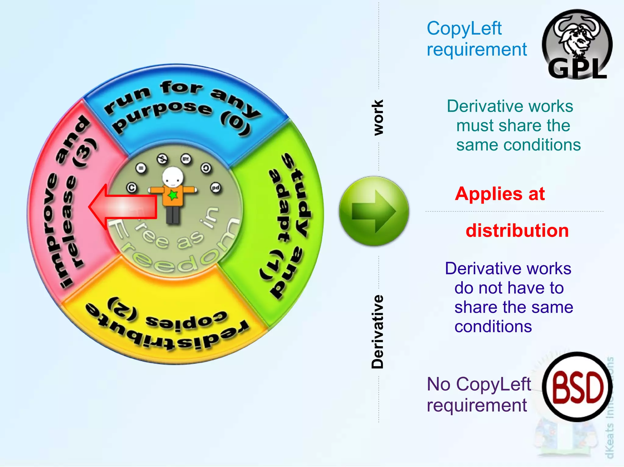 Derivative work CopyLeft requirement Derivative works   must share the    same conditions No CopyLeft requirement Derivative works   do not have to    share the same   conditions Applies at distribution 