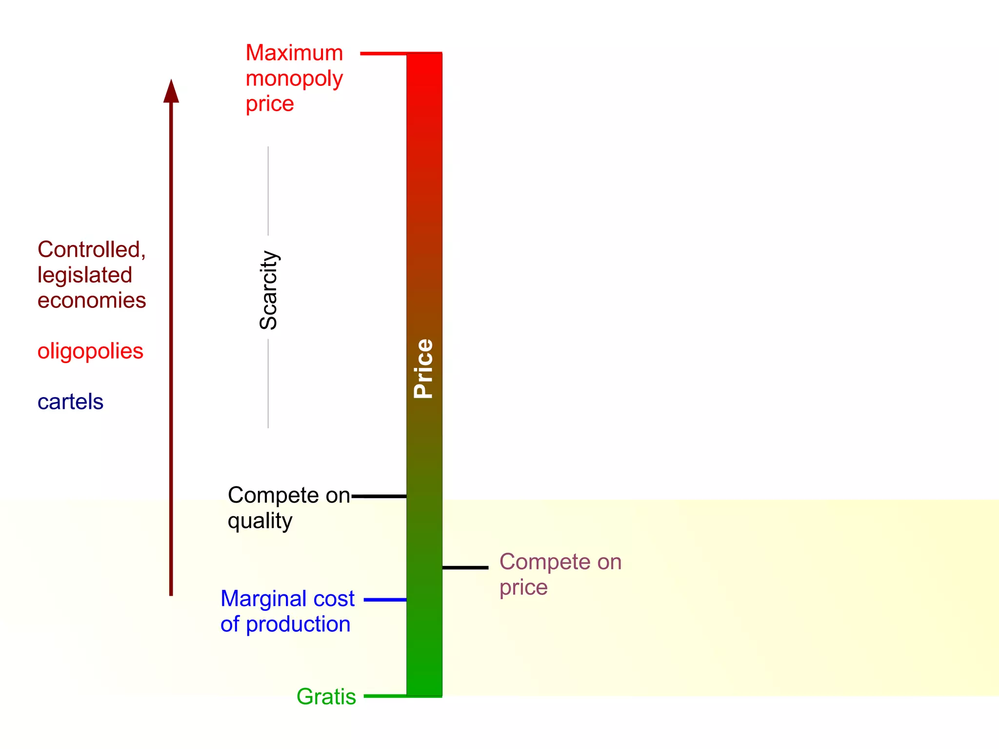 Compete on quality Maximum  monopoly  price Controlled, legislated economies   oligopolies cartels Gratis Price Marginal cost of production Compete on price Scarcity 