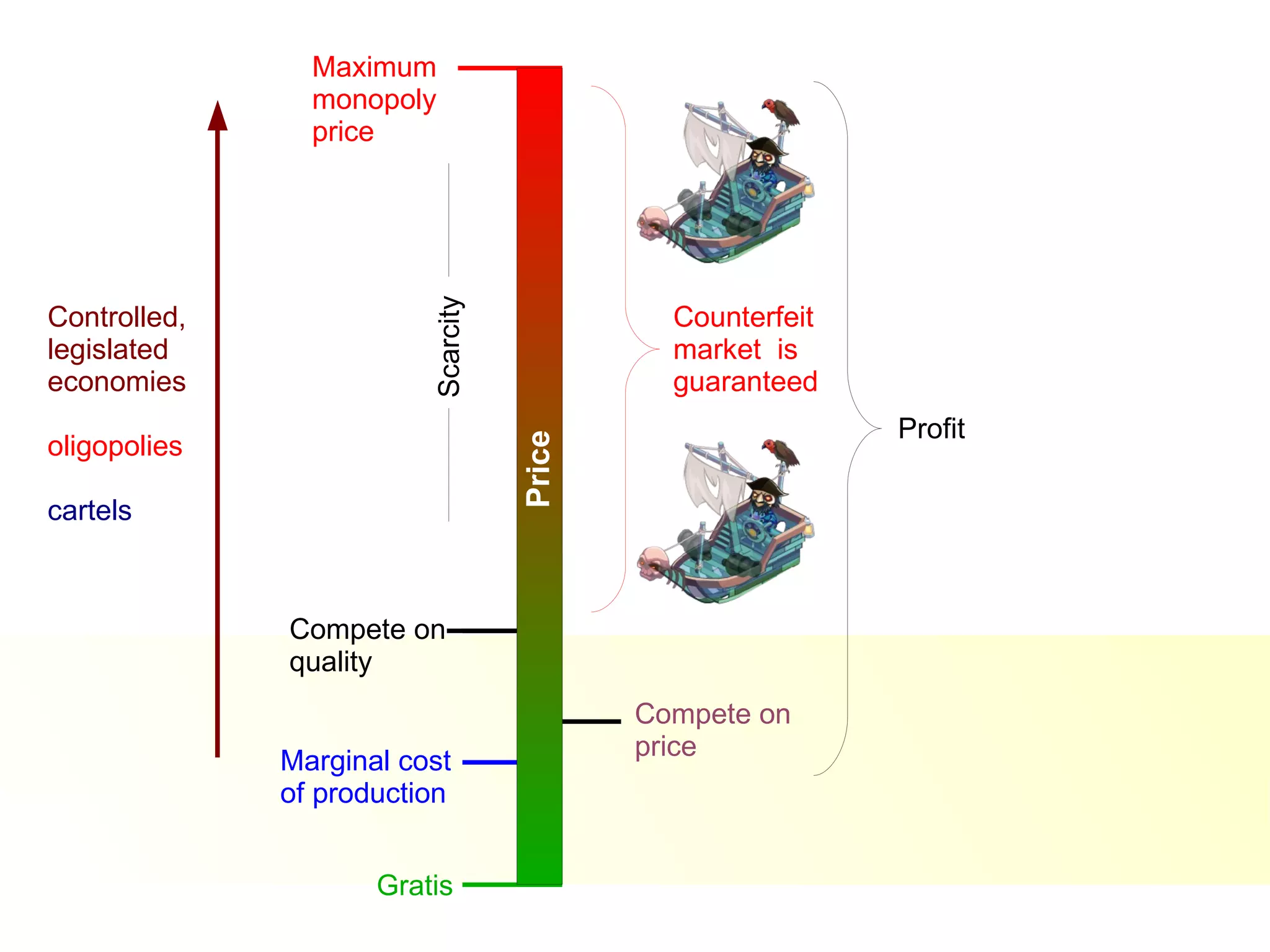Compete on quality Maximum  monopoly  price Controlled, legislated economies   oligopolies cartels Gratis Price Marginal cost of production Compete on price Counterfeit market  is guaranteed Profit Scarcity 