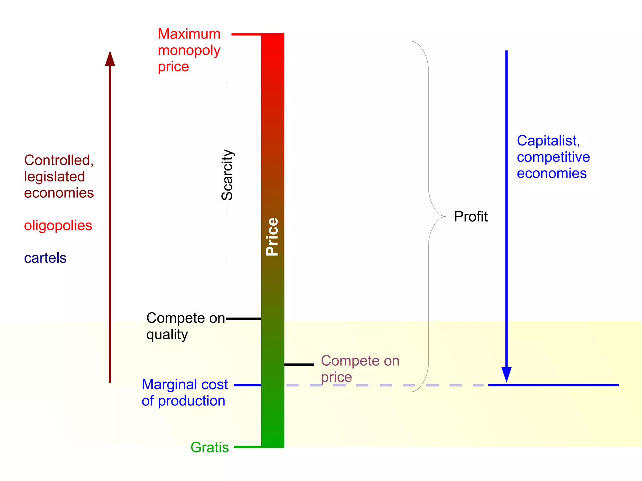 Marginal cost of production Compete on quality Maximum  monopoly  price Controlled, legislated economies   oligopolies cartels Gratis Price Compete on price Capitalist,  competitive economies Profit Scarcity 