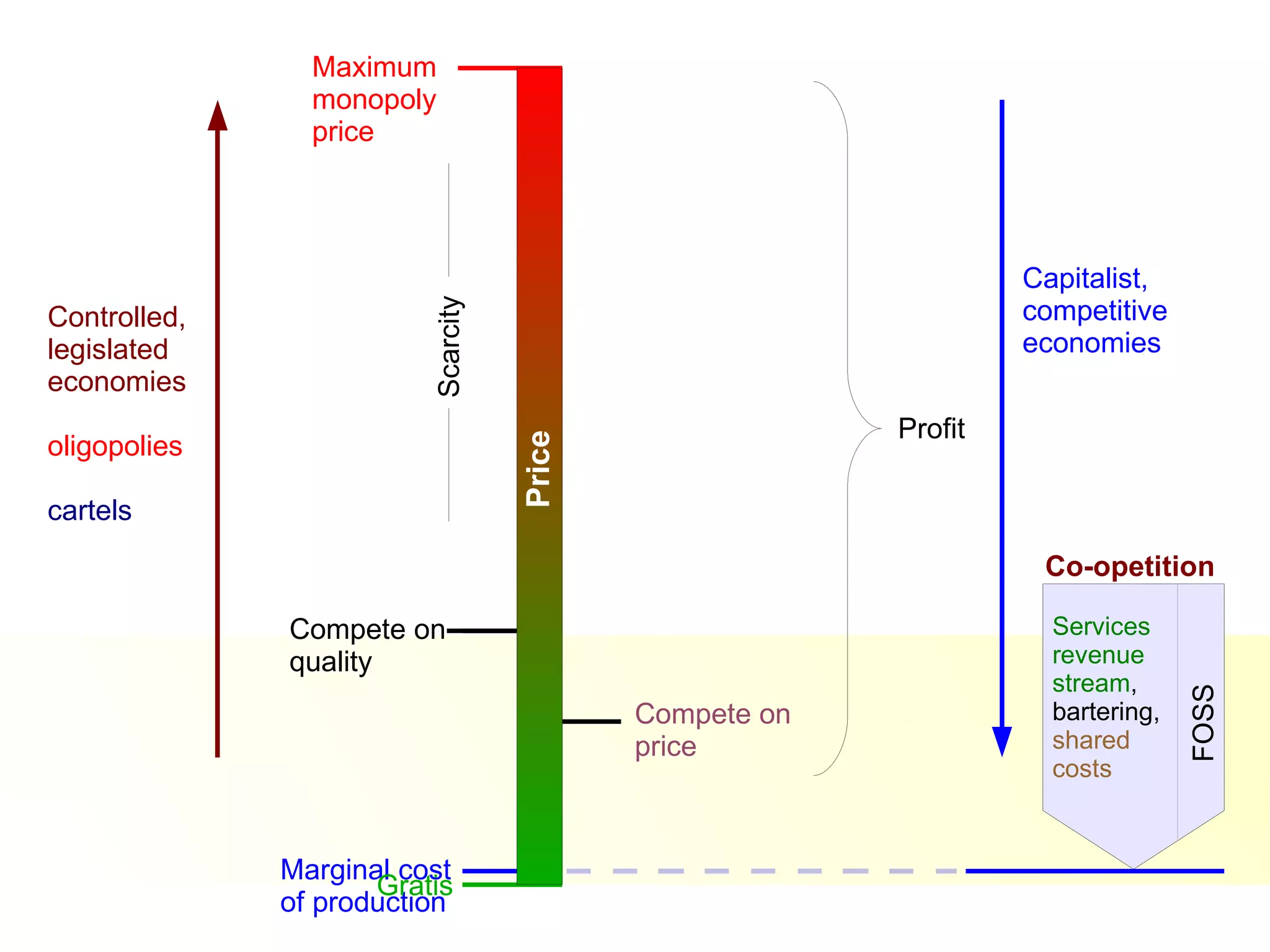 Marginal cost of production Compete on quality Maximum  monopoly  price Controlled, legislated economies   oligopolies cartels Gratis Price Co-opetition Compete on price Capitalist,  competitive economies Profit Services  revenue  stream ,  bartering,   shared  costs FOSS Scarcity 