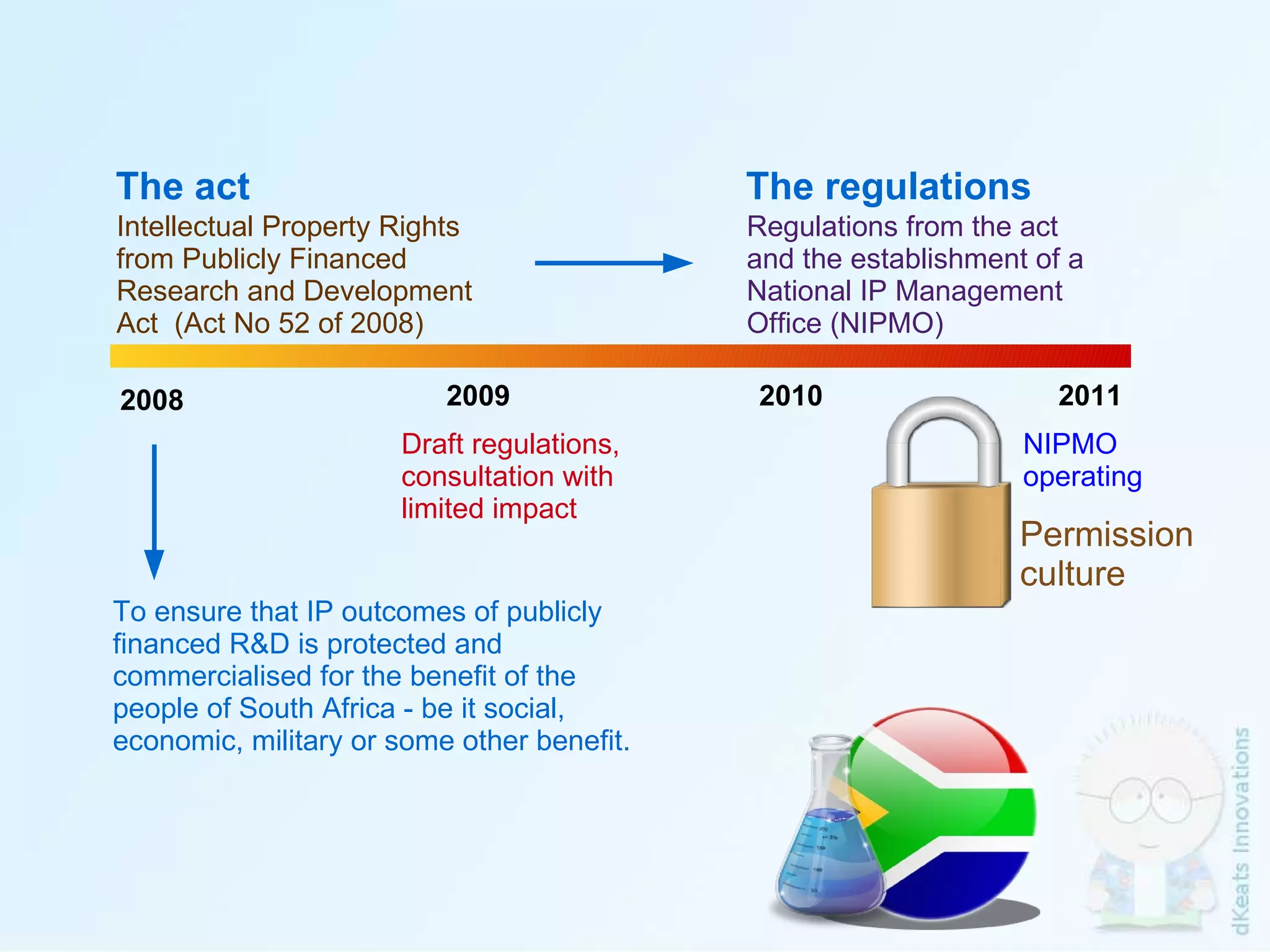 The act 2008 Intellectual Property Rights from Publicly Financed Research and Development Act  (Act No 52 of 2008) 2011 2010 2009 Draft regulations,  consultation with  limited impact NIPMO  operating Permission  culture To ensure that IP outcomes of publicly financed R&D is protected and commercialised for the benefit of the people of South Africa - be it social, economic, military or some other benefit.  The regulations Regulations from the act  and the establishment of a National IP Management  Office (NIPMO)  