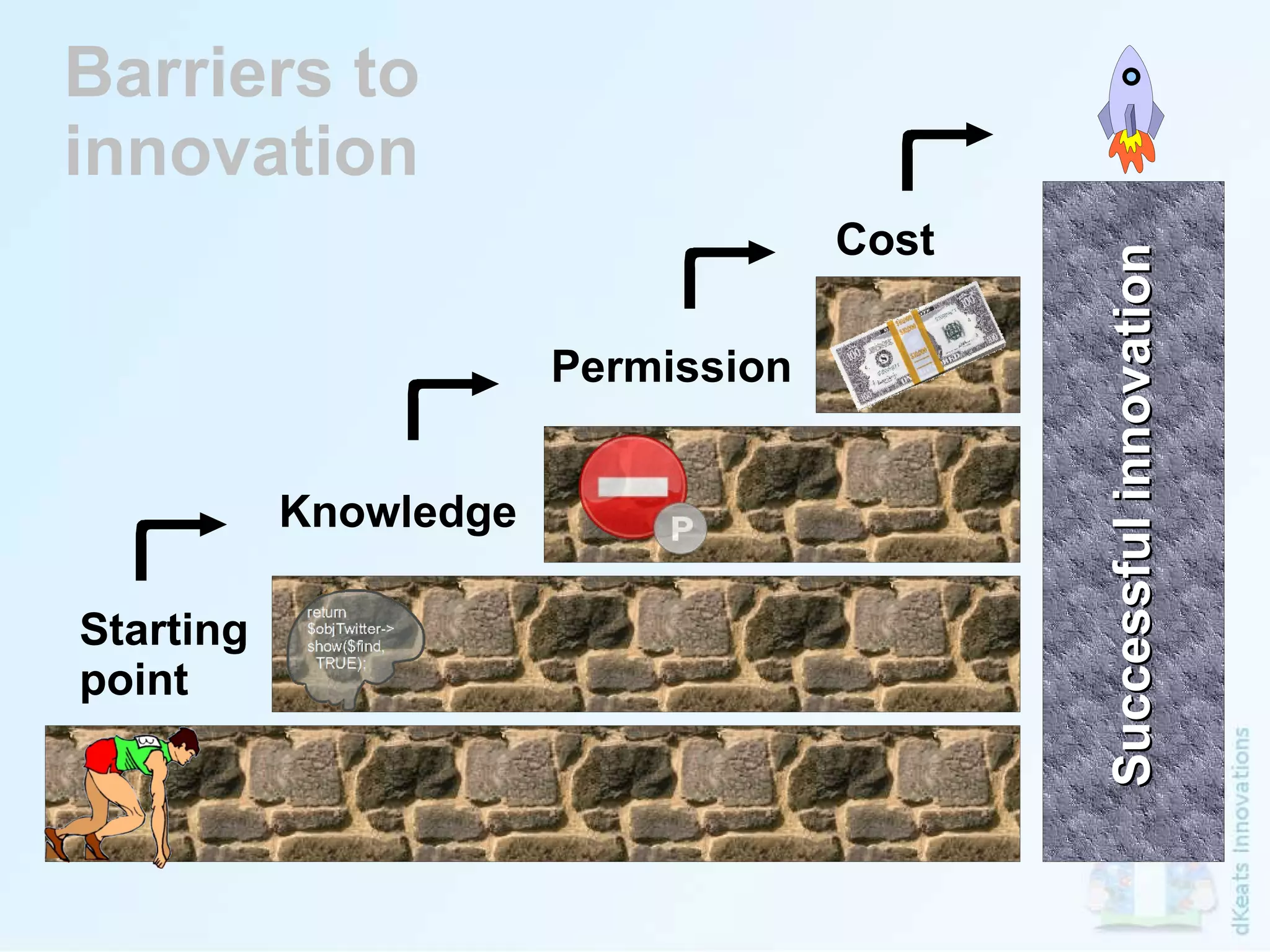 Barriers to  innovation Successful innovation Starting point Knowledge Permission Cost 