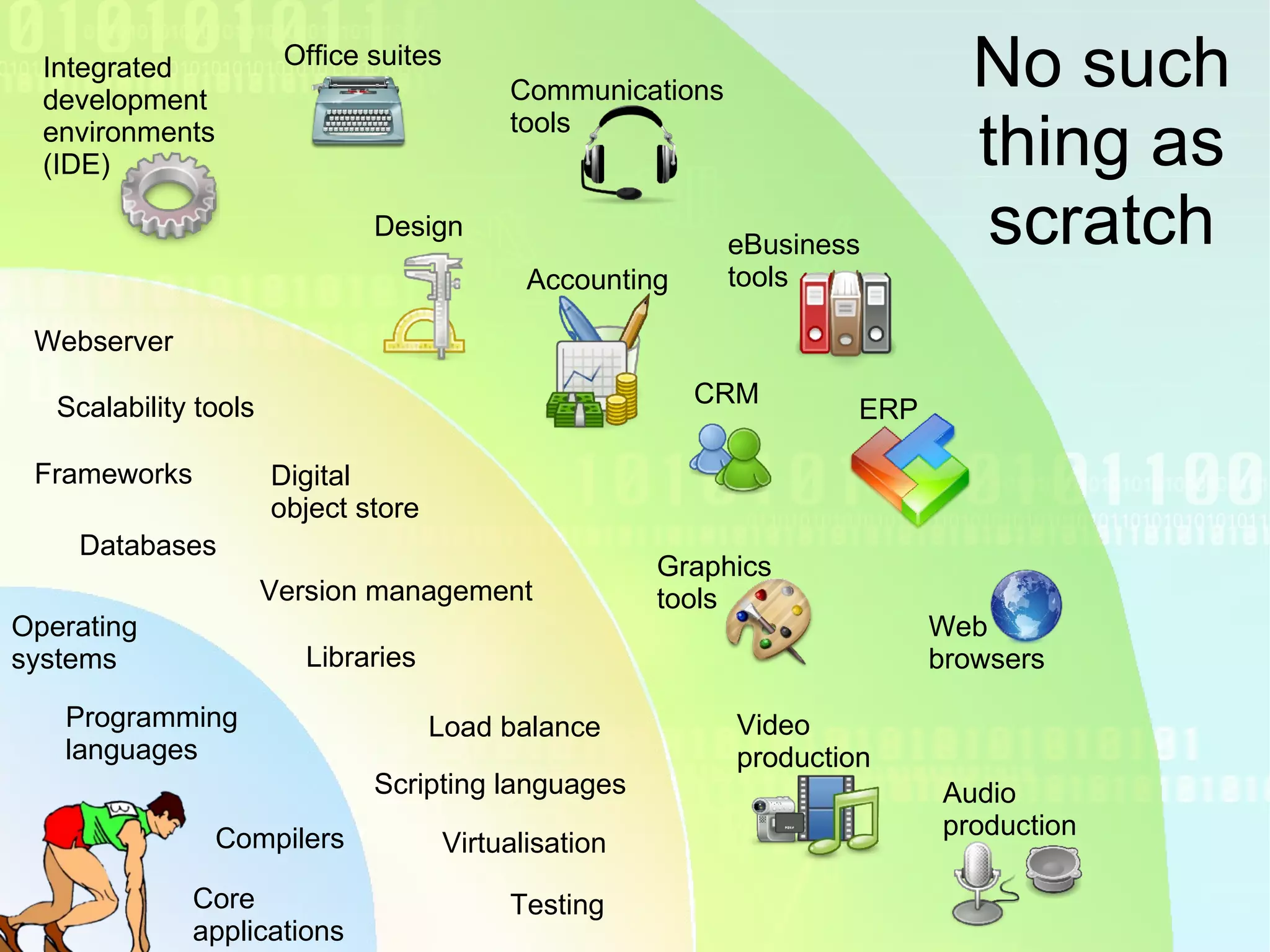 No such thing as scratch Operating systems Compilers Programming languages Core applications Databases Webserver Frameworks Digital object store Libraries Version management Scalability tools Load balance Scripting languages Virtualisation Testing eBusiness tools Graphics tools Communications tools Integrated development environments (IDE) Video production Audio production Office suites Design Web browsers CRM Accounting ERP 
