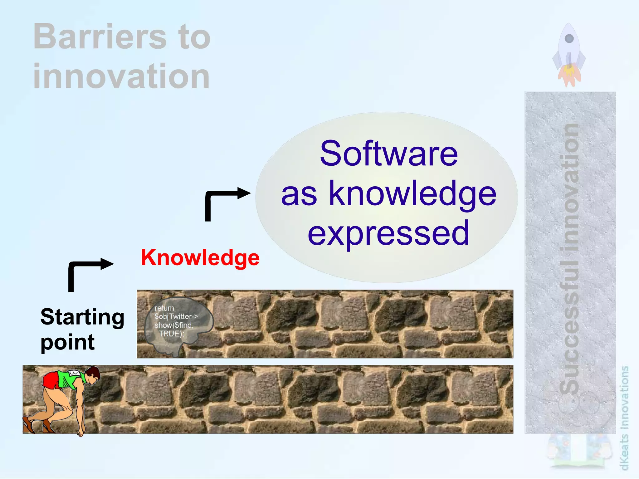 Barriers to  innovation Successful innovation Starting point Knowledge Software as knowledge expressed 
