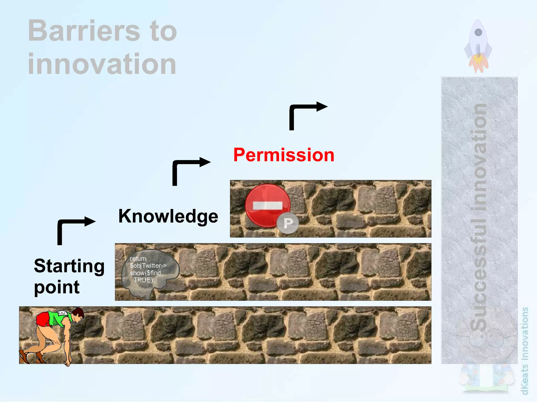 Barriers to  innovation Starting point Knowledge Permission Successful innovation 