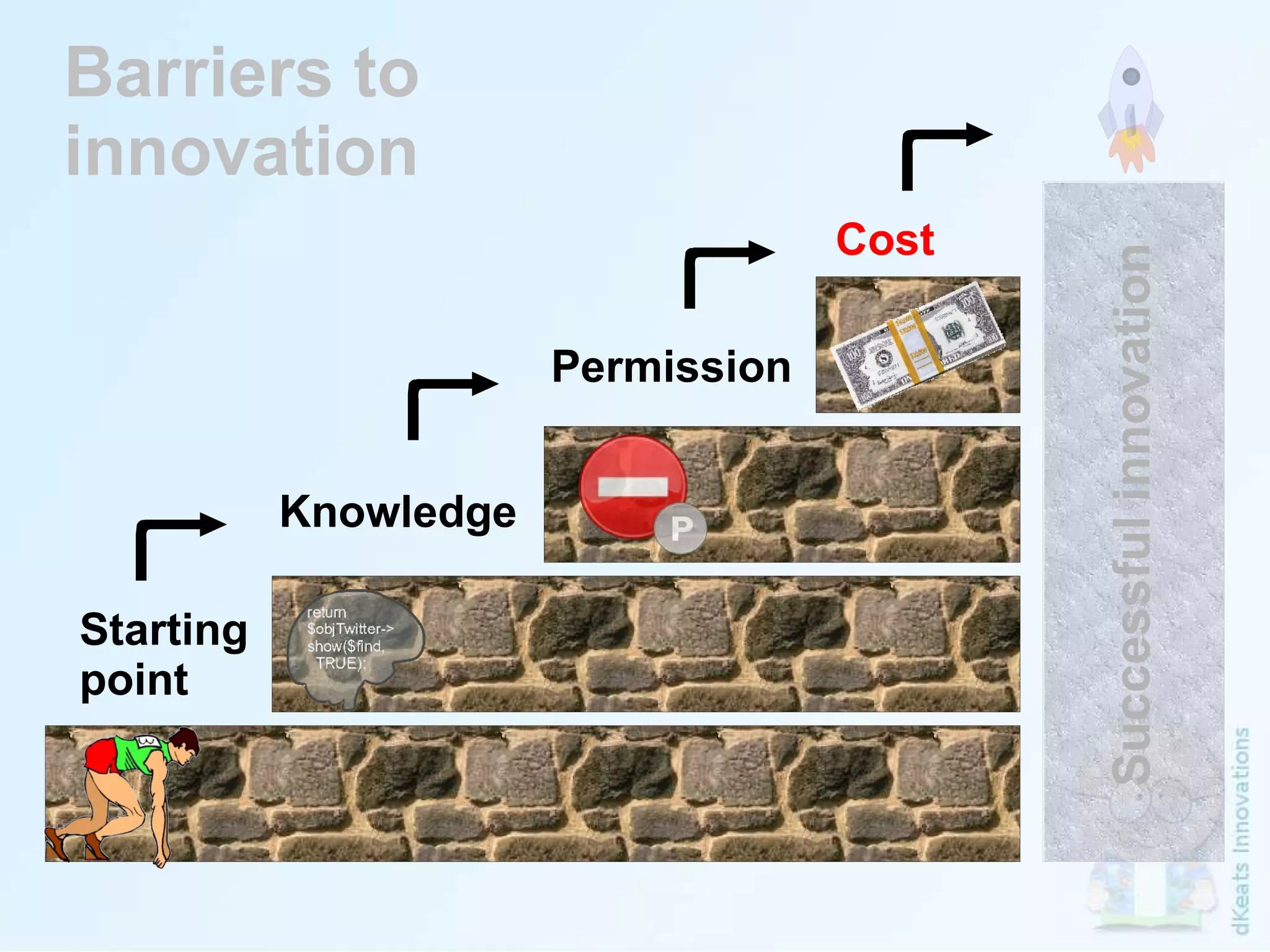Barriers to  innovation Starting point Knowledge Permission Cost Successful innovation 