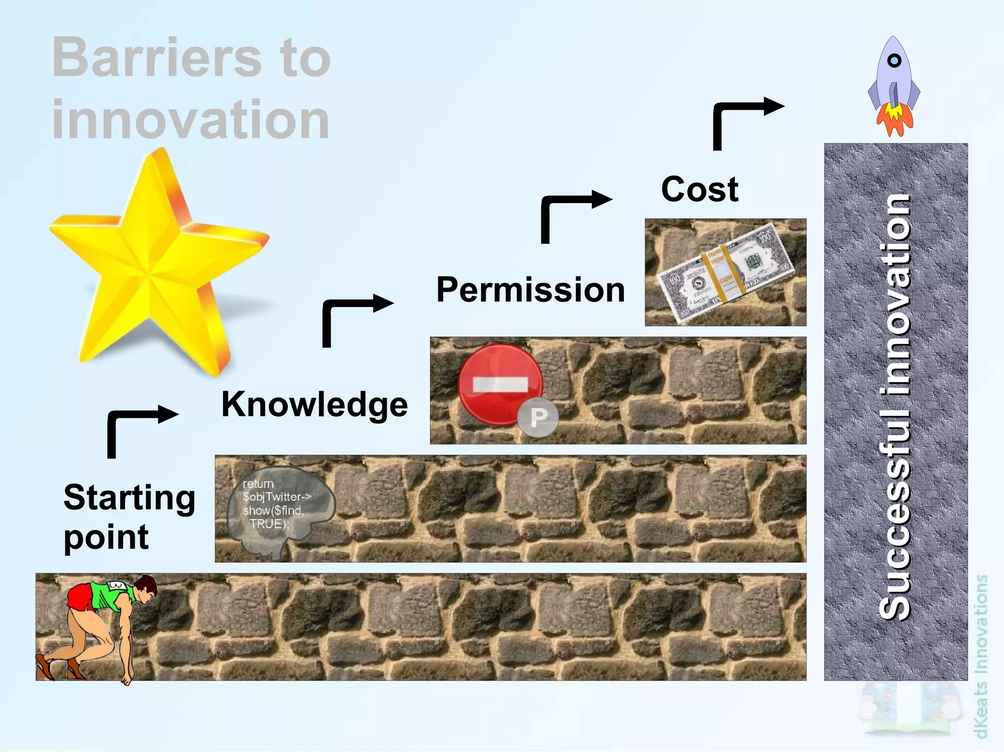 Barriers to  innovation Successful innovation Starting point Knowledge Permission Cost 